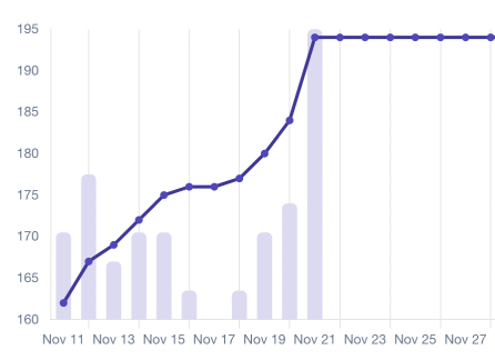 Graphic representation within Verse, an advertising and social media management platform, illustrating detailed insights on follower activity.