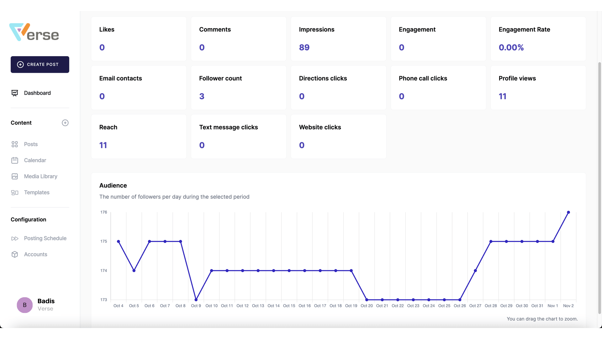 Image of the 'Analytics' dashboard in Verse, a social media manager, displaying engagement and performance metrics across connected accounts.